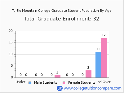 Turtle Mountain College 2025 Graduate Enrollment by Age chart