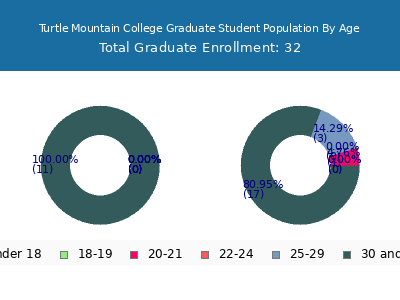 Turtle Mountain College 2025 Graduate Enrollment Age Diversity Pie chart
