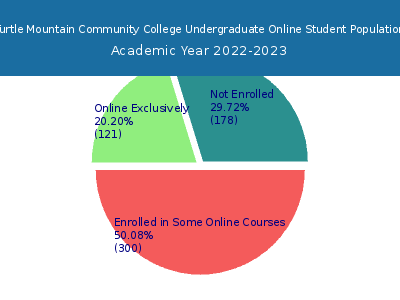 Turtle Mountain Community College 2023 Online Student Population chart