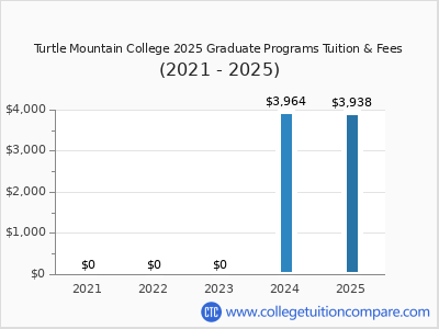 Turtle Mountain College 2025 graduate tuition chart