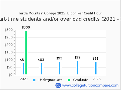 Turtle Mountain College 2025 cost per credit hour chart