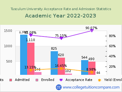 Tusculum University 2023 Acceptance Rate By Gender chart