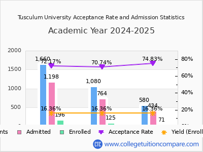 Tusculum University 2025 Acceptance Rate By Gender chart