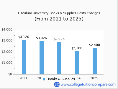 Tusculum University 2025 books & supplies cost chart