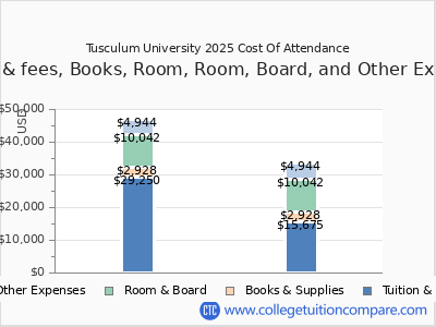 Tusculum University 2025 COA (cost of attendance) chart