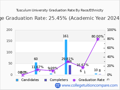 Tusculum University graduation rate by race