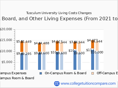 Tusculum University 2025 room & board cost chart