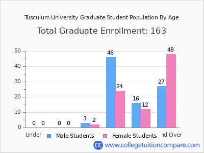 Tusculum University 2024 Graduate Enrollment by Age chart