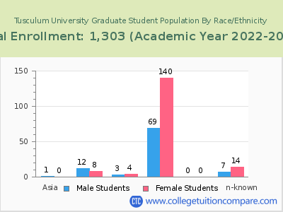 Tusculum University 2023 Graduate Enrollment by Gender and Race chart