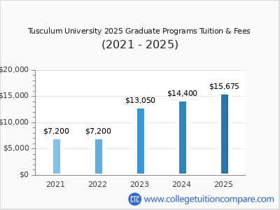 Tusculum University 2025 graduate tuition chart