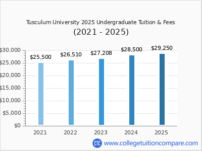 Tusculum University 2025 undergraduate tuition chart