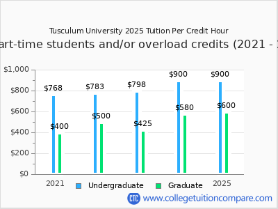 Tusculum University 2025 cost per credit hour chart