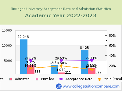 Tuskegee University 2023 Acceptance Rate By Gender chart