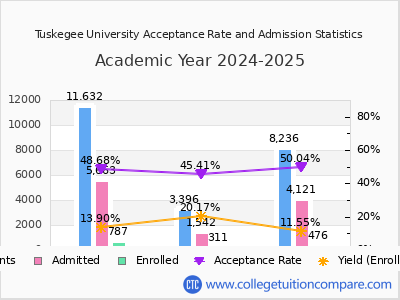 Tuskegee University 2025 Acceptance Rate By Gender chart
