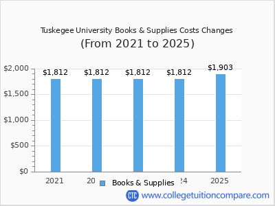 Tuskegee University 2025 books & supplies cost chart