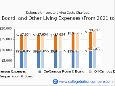 Tuskegee University 2025 room & board cost chart