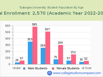 Tuskegee University 2023 Student Population by Age chart