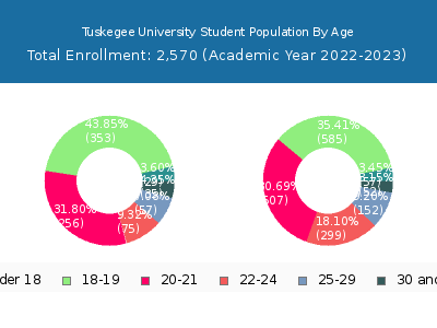 Tuskegee University 2023 Student Population Age Diversity Pie chart