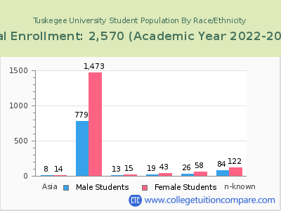Tuskegee University 2023 Student Population by Gender and Race chart