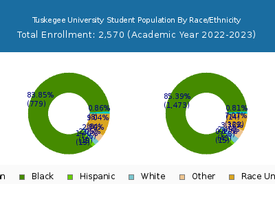 Tuskegee University 2023 Student Population by Gender and Race chart