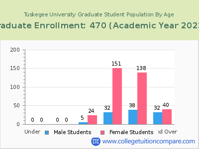 Tuskegee University 2023 Graduate Enrollment by Age chart