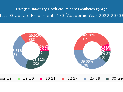 Tuskegee University 2023 Graduate Enrollment Age Diversity Pie chart