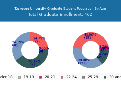 Tuskegee University 2025 Graduate Enrollment Age Diversity Pie chart