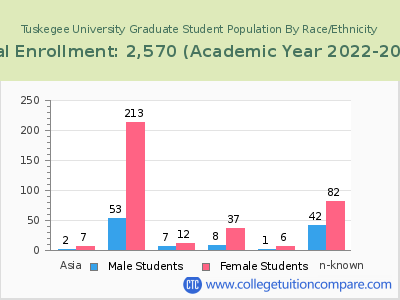Tuskegee University 2023 Graduate Enrollment by Gender and Race chart