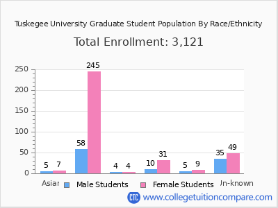 Tuskegee University 2025 Graduate Enrollment by Gender and Race chart