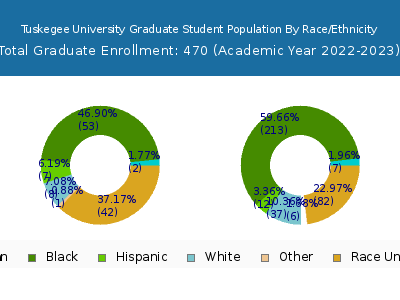 Tuskegee University 2023 Graduate Enrollment by Gender and Race chart