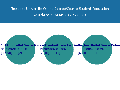 Tuskegee University 2023 Online Student Population chart