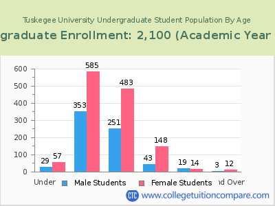 Tuskegee University 2023 Undergraduate Enrollment by Age chart