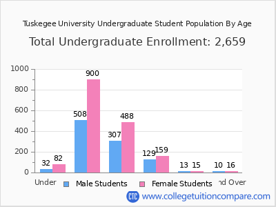 Tuskegee University 2025 Undergraduate Enrollment by Age chart