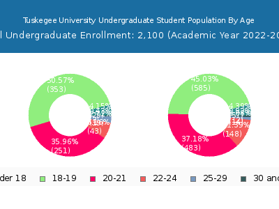 Tuskegee University 2023 Undergraduate Enrollment Age Diversity Pie chart