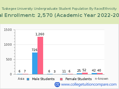 Tuskegee University 2023 Undergraduate Enrollment by Gender and Race chart