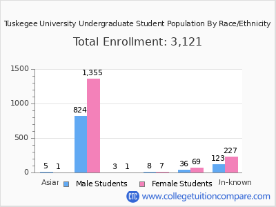 Tuskegee University 2025 Undergraduate Enrollment by Gender and Race chart