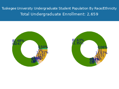 Tuskegee University 2025 Undergraduate Enrollment by Gender and Race chart