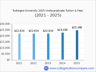 Tuskegee University 2025 undergraduate tuition chart