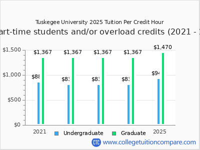 Tuskegee University 2025 cost per credit hour chart