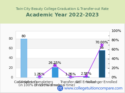 Twin City Beauty College 2023 Graduation Rate chart