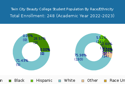 Twin City Beauty College 2023 Student Population by Gender and Race chart