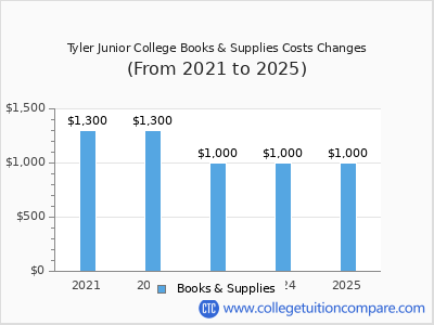 Tyler Junior College 2025 books & supplies cost chart