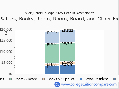 Tyler Junior College 2025 COA (cost of attendance) chart