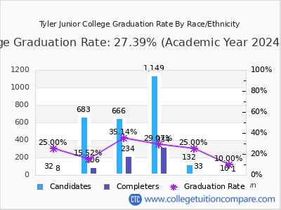 Tyler Junior College graduation rate by race