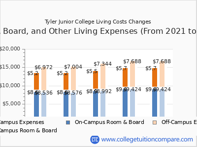 Tyler Junior College 2025 room & board cost chart