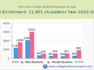 Tyler Junior College 2023 Student Population by Age chart