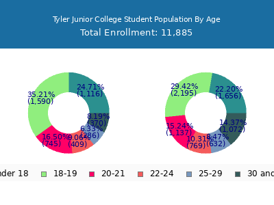 Tyler Junior College 2024 Student Population Age Diversity Pie chart