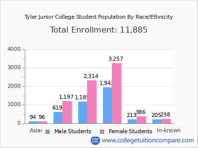 Tyler Junior College 2025 Student Population by Gender and Race chart