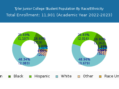 Tyler Junior College 2023 Student Population by Gender and Race chart