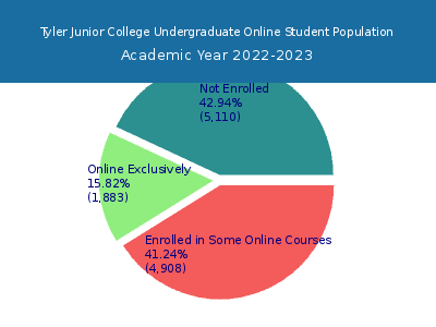 Tyler Junior College 2023 Online Student Population chart